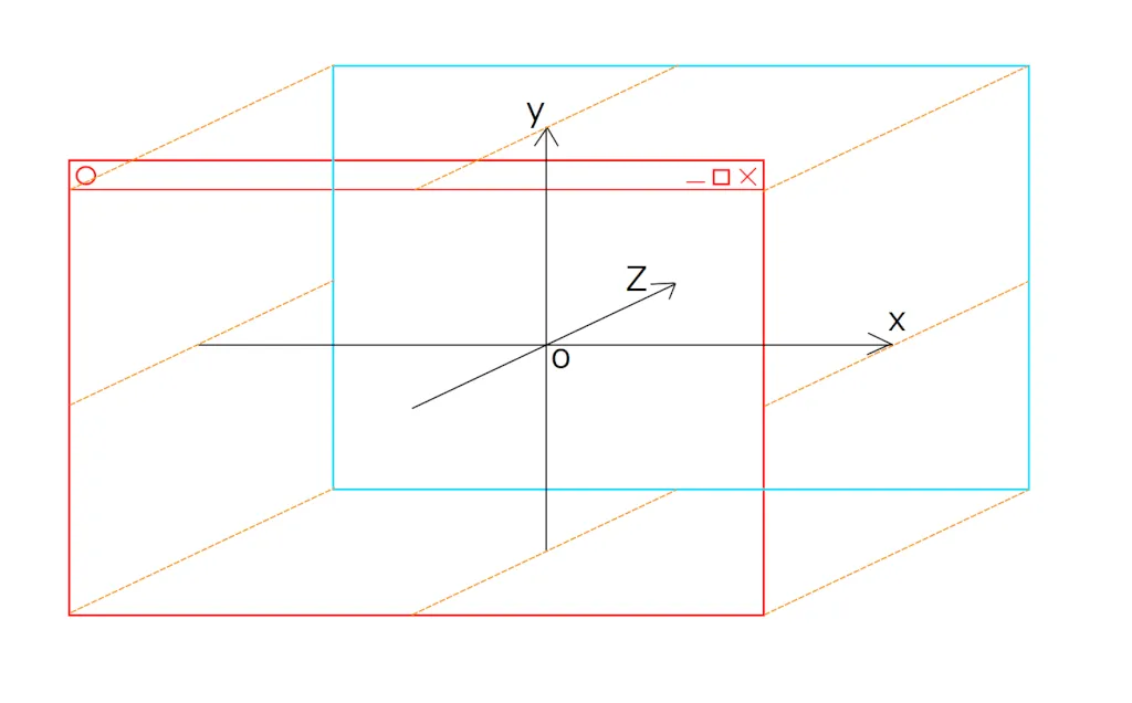 The local coordinate system with x, y, and z axes