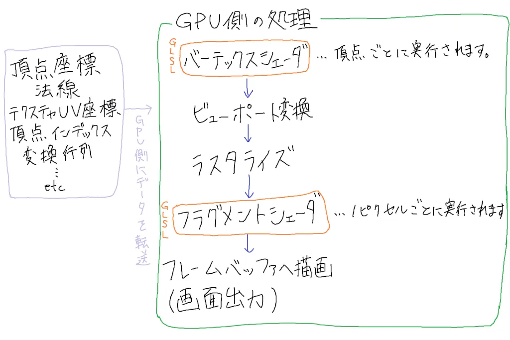 Hand-drawn diagram of the rendering pipeline