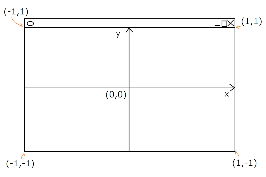 The local coordinate system of a window, from (-1,-1) to (1,1)