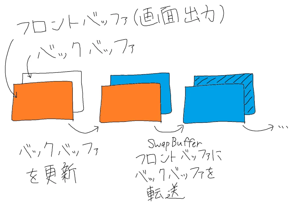 Hand-drawn diagram of double buffering