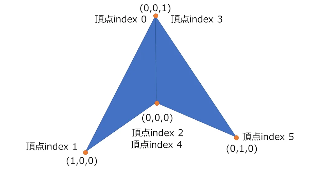 Two triangles that share vertices, with their vertex indices
