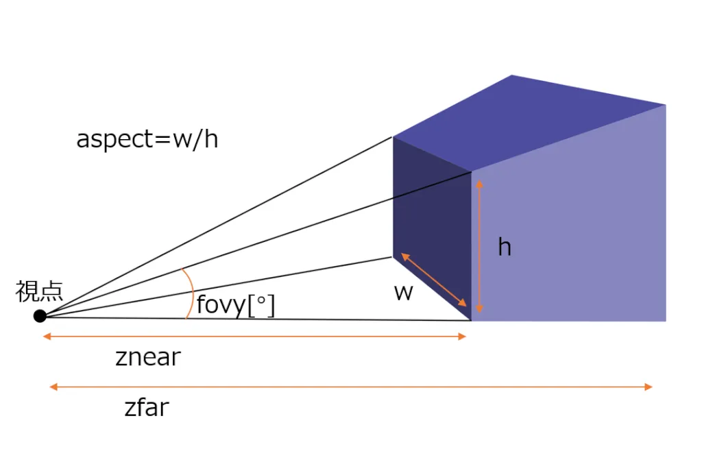Perspective projection Perspective projection