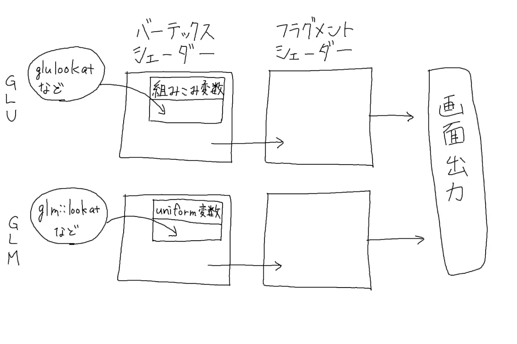 Hand-drawn diagram comparing how GLU and GLM pass values to the shaders