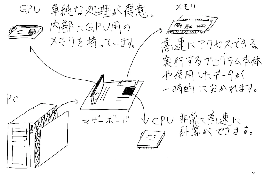 Hand-drawn diagram of a PC, its motherboard, and the GPU, memory, and CPU